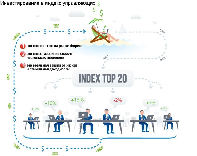 Index TOP 20 – одновременное инвестирование в 20 лучших трейдеров FOREX MMCIS group